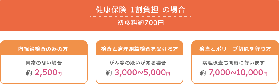 健康保険1割負担の場合