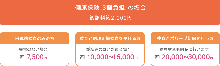 健康保険3割負担の場合