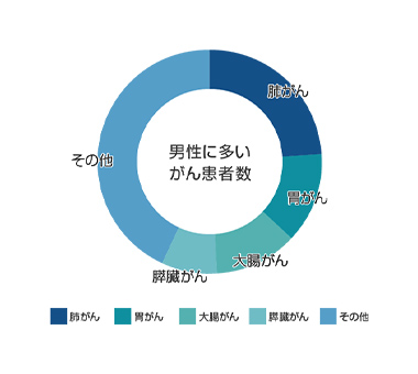 男性に多いがん患者数