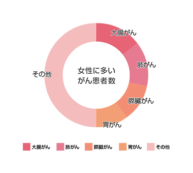 男性に多いがん患者数